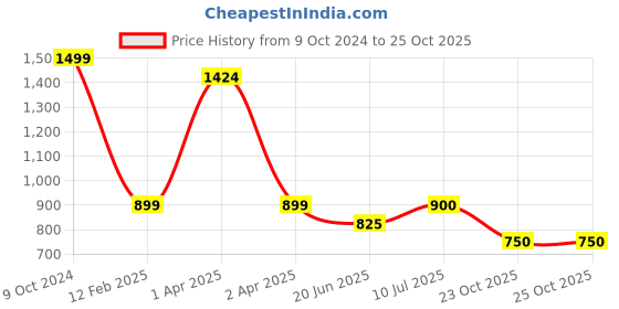 firstcry.com CRIMSOUNE CLUB Cotton Checked  Trousers - Grey crimsoune club Price History Graph from 9 Oct 2024 to 25 Oct 2025