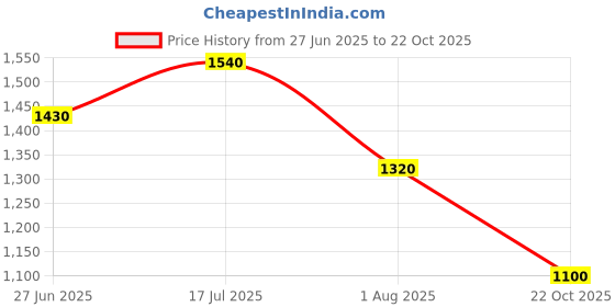 firstcry.com CRIMSOUNE CLUB Cotton Denim Mild Washed Jeans - Blue crimsoune club Price History Graph from 27 Jun 2025 to 22 Oct 2025