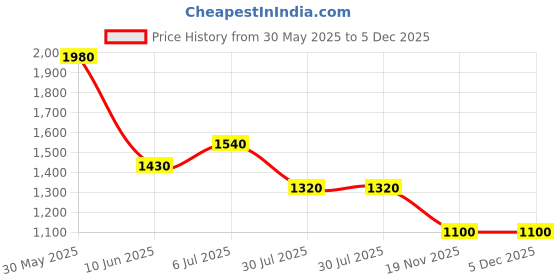 firstcry.com CRIMSOUNE CLUB Cotton Denim Mild Washed Jeans - Blue crimsoune club Price History Graph from 30 May 2025 to 5 Dec 2025