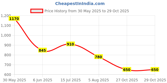 firstcry.com CRIMSOUNE CLUB Cotton Floral Printed Shorts - Yellow crimsoune club Price History Graph from 30 May 2025 to 29 Oct 2025
