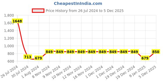 firstcry.com CRIMSOUNE CLUB Cotton Full Sleeves  Colour Block You Are Beautiful Text Printed Hooded Sweatshirt - Peach crimsoune club Price History Graph from 26 Jul 2024 to 5 Dec 2025