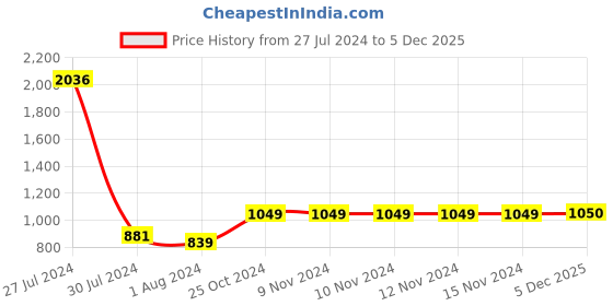 firstcry.com CRIMSOUNE CLUB Cotton Full Sleeves Flower Applique Sweatshirt - White crimsoune club Price History Graph from 27 Jul 2024 to 5 Dec 2025