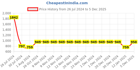 firstcry.com CRIMSOUNE CLUB Cotton Full Sleeves Shoes & Good Vibes Only Text Printed Sweatshirt - Blue crimsoune club Price History Graph from 26 Jul 2024 to 5 Dec 2025