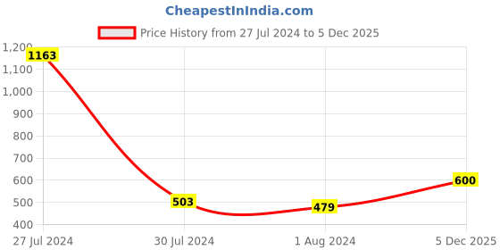 firstcry.com CRIMSOUNE CLUB Cotton Full Sleeves Solid Sweatshirt - Beige crimsoune club Price History Graph from 27 Jul 2024 to 5 Dec 2025