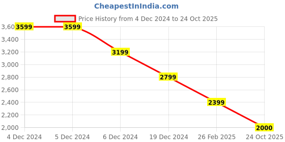 firstcry.com CRIMSOUNE CLUB Cotton Full Sleeves Text Printed Hooded Sweatshirt With Coordinating Joggers Set - White crimsoune club Price History Graph from 4 Dec 2024 to 24 Oct 2025
