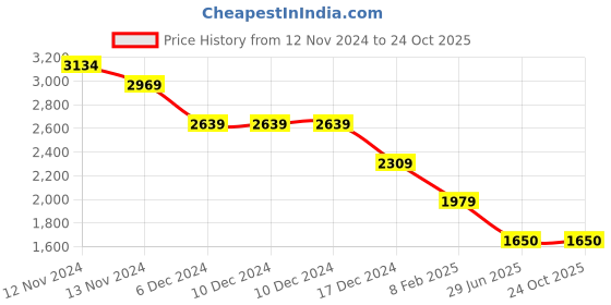 firstcry.com CRIMSOUNE CLUB Cotton Full Sleeves World Street Text Printed Hooded Sweatshirt With Solid Joggers Set - Yellow crimsoune club Price History Graph from 12 Nov 2024 to 23 Oct 2025