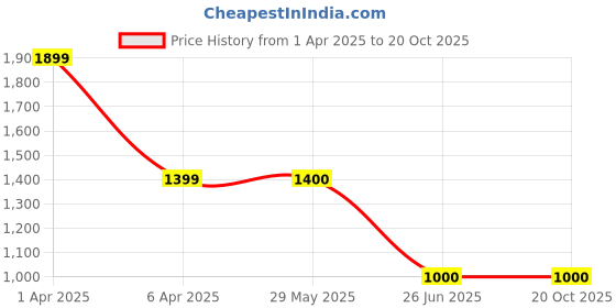 firstcry.com CRIMSOUNE CLUB Cotton Mild Washed Bootcut Jeans - Black crimsoune club Price History Graph from 1 Apr 2025 to 20 Oct 2025