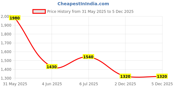 firstcry.com CRIMSOUNE CLUB Cotton Mild Washed Jeans - Beige crimsoune club Price History Graph from 31 May 2025 to 4 Dec 2025