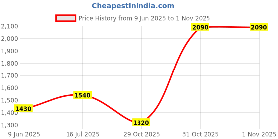 firstcry.com CRIMSOUNE CLUB Cotton Mild Washed Jeans - Beige crimsoune club Price History Graph from 9 Jun 2025 to 31 Oct 2025