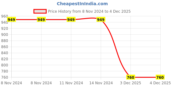 firstcry.com CRIMSOUNE CLUB Cotton Mild Washed Jeans - Blue crimsoune club Price History Graph from 8 Nov 2024 to 3 Dec 2025