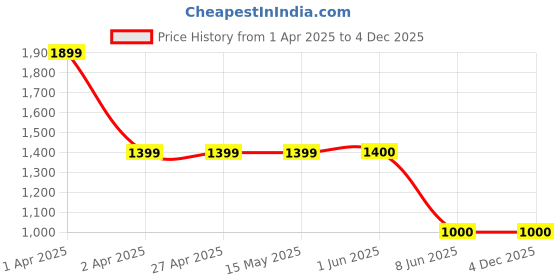 firstcry.com CRIMSOUNE CLUB Cotton Mild Washed Jeans - Blue crimsoune club Price History Graph from 1 Apr 2025 to 3 Dec 2025