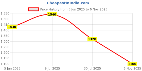 firstcry.com CRIMSOUNE CLUB Cotton Mild Washed Jeans - Blue crimsoune club Price History Graph from 5 Jun 2025 to 6 Nov 2025