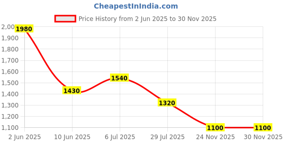 firstcry.com CRIMSOUNE CLUB Cotton Mild Washed Jeans - Blue crimsoune club Price History Graph from 2 Jun 2025 to 30 Nov 2025