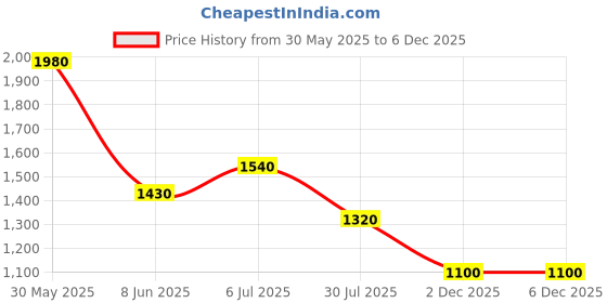firstcry.com CRIMSOUNE CLUB Cotton Mild Washed Jeans - Blue crimsoune club Price History Graph from 30 May 2025 to 4 Dec 2025