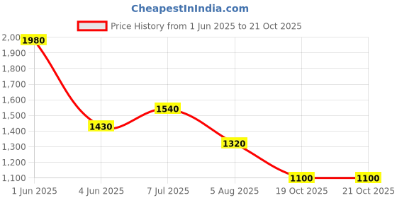 firstcry.com CRIMSOUNE CLUB Cotton Mild Washed Jeans - Blue crimsoune club Price History Graph from 1 Jun 2025 to 21 Oct 2025