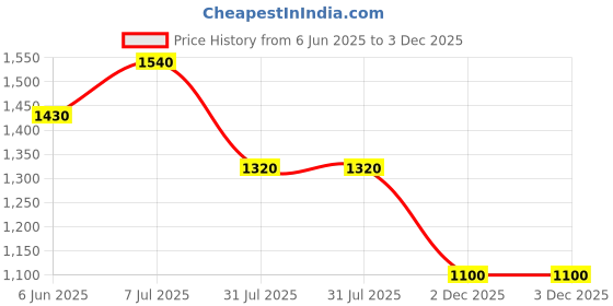 firstcry.com CRIMSOUNE CLUB Cotton Mild Washed Jeans - Blue crimsoune club Price History Graph from 6 Jun 2025 to 3 Dec 2025