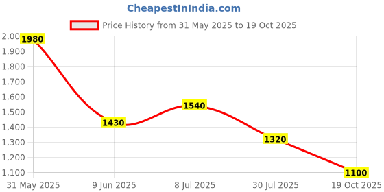 firstcry.com CRIMSOUNE CLUB Cotton Mild Washed Jeans - Blue crimsoune club Price History Graph from 31 May 2025 to 19 Oct 2025
