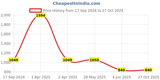 firstcry.com CRIMSOUNE CLUB Cotton Mild Washed Jeans - Grey crimsoune club Price History Graph from 17 Sep 2024 to 27 Oct 2025
