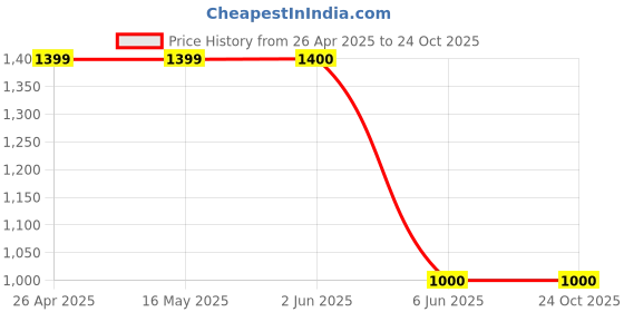 firstcry.com CRIMSOUNE CLUB Cotton Mild WashedJeans - Blue crimsoune club Price History Graph from 26 Apr 2025 to 23 Oct 2025