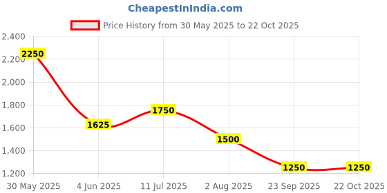 firstcry.com CRIMSOUNE CLUB Cotton Solid Cargo Jeans - Royal Blue crimsoune club Price History Graph from 30 May 2025 to 22 Oct 2025