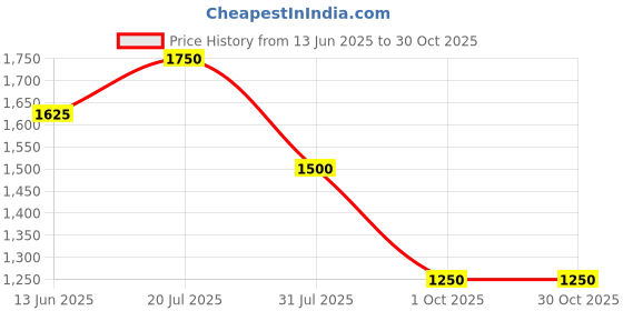 firstcry.com CRIMSOUNE CLUB Cotton Solid Cargo Jeans - Royal Blue crimsoune club Price History Graph from 13 Jun 2025 to 30 Oct 2025