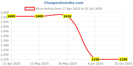 firstcry.com CRIMSOUNE CLUB Cotton Solid Cargo Trousers - Olive Green crimsoune club Price History Graph from 27 Apr 2025 to 30 Oct 2025