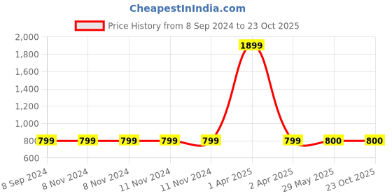 firstcry.com CRIMSOUNE CLUB Cotton Solid Jeans  -  Black crimsoune club Price History Graph from 8 Sep 2024 to 22 Oct 2025