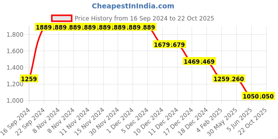 firstcry.com CRIMSOUNE CLUB Cotton Solid Jeans -  Black crimsoune club Price History Graph from 16 Sep 2024 to 22 Oct 2025
