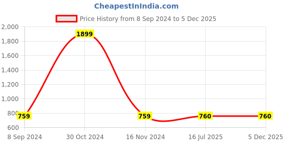 firstcry.com CRIMSOUNE CLUB Cotton Solid Jeans - Blue crimsoune club Price History Graph from 8 Sep 2024 to 4 Dec 2025