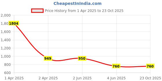 firstcry.com CRIMSOUNE CLUB Cotton Solid Jeans -   Blue crimsoune club Price History Graph from 1 Apr 2025 to 23 Oct 2025