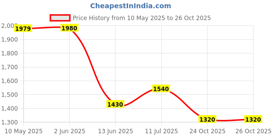firstcry.com CRIMSOUNE CLUB Cotton Solid Jeans - Brown crimsoune club Price History Graph from 10 May 2025 to 26 Oct 2025