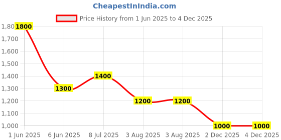 firstcry.com CRIMSOUNE CLUB Cotton Solid Jeans - Olive Green crimsoune club Price History Graph from 1 Jun 2025 to 4 Dec 2025