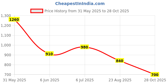 firstcry.com CRIMSOUNE CLUB Cotton Solid Shorts - Green crimsoune club Price History Graph from 31 May 2025 to 28 Oct 2025