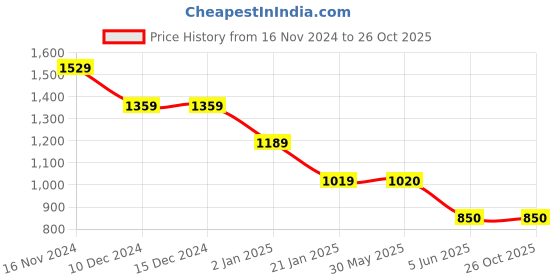 firstcry.com CRIMSOUNE CLUB Cotton Solid Trousers - Black crimsoune club Price History Graph from 16 Nov 2024 to 26 Oct 2025