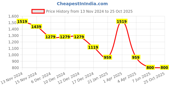 firstcry.com CRIMSOUNE CLUB Cotton Solid Trousers - Black crimsoune club Price History Graph from 13 Nov 2024 to 25 Oct 2025