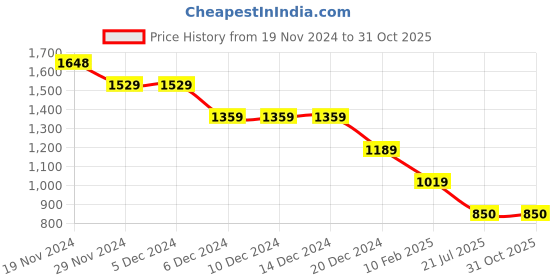 firstcry.com CRIMSOUNE CLUB Cotton Solid Trousers - Blue crimsoune club Price History Graph from 19 Nov 2024 to 30 Oct 2025