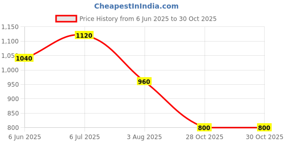 firstcry.com CRIMSOUNE CLUB Cotton Solid Trousers - Blue crimsoune club Price History Graph from 6 Jun 2025 to 29 Oct 2025