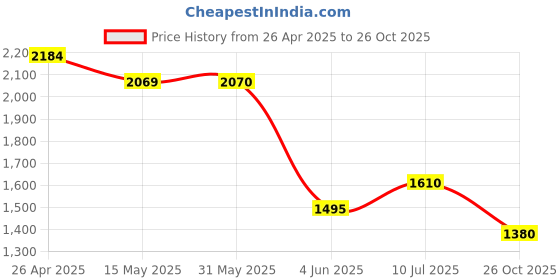 firstcry.com CRIMSOUNE CLUB Cotton Solid Trousers - Brown crimsoune club Price History Graph from 26 Apr 2025 to 26 Oct 2025