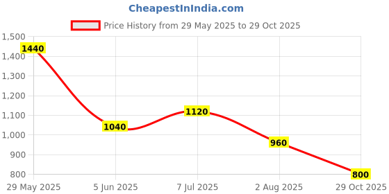 firstcry.com CRIMSOUNE CLUB Cotton Solid Trousers - Green crimsoune club Price History Graph from 29 May 2025 to 29 Oct 2025