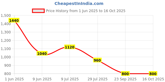 firstcry.com CRIMSOUNE CLUB Cotton Solid Trousers - Green crimsoune club Price History Graph from 1 Jun 2025 to 16 Oct 2025