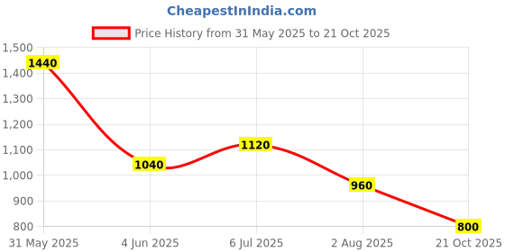 firstcry.com CRIMSOUNE CLUB Cotton Solid Trousers - Grey crimsoune club Price History Graph from 31 May 2025 to 21 Oct 2025