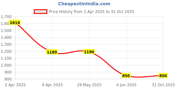firstcry.com CRIMSOUNE CLUB Cotton Solid Trousers - Khaki crimsoune club Price History Graph from 2 Apr 2025 to 31 Oct 2025