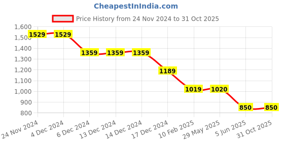 firstcry.com CRIMSOUNE CLUB Cotton Solid Trousers - Olive Green crimsoune club Price History Graph from 24 Nov 2024 to 30 Oct 2025
