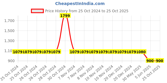 firstcry.com CRIMSOUNE CLUB Cotton Textured Trousers - Grey crimsoune club Price History Graph from 25 Oct 2024 to 25 Oct 2025
