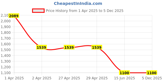firstcry.com CRIMSOUNE CLUB Cotton Washed Jeans - Black crimsoune club Price History Graph from 1 Apr 2025 to 5 Dec 2025