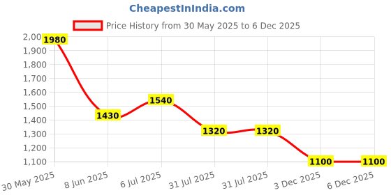 firstcry.com CRIMSOUNE CLUB Cotton Washed Jeans - Blue crimsoune club Price History Graph from 30 May 2025 to 5 Dec 2025