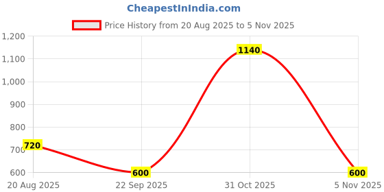 firstcry.com CRIMSOUNE CLUB Cotton Woven Abstract Printed Shorts - Blue crimsoune club Price History Graph from 20 Aug 2025 to 5 Nov 2025