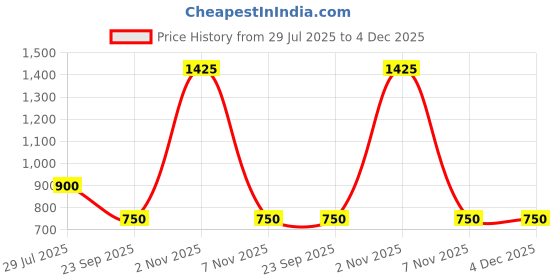 firstcry.com CRIMSOUNE CLUB Cotton Woven Checked & Palm Tree Printed Shorts - Blue crimsoune club Price History Graph from 29 Jul 2025 to 4 Dec 2025