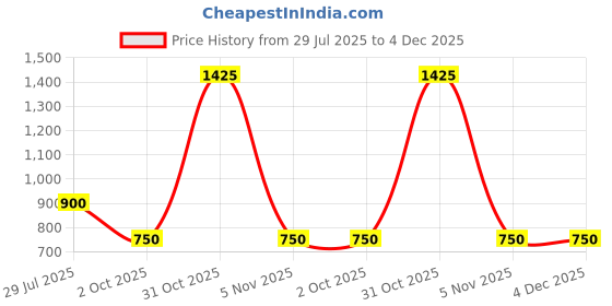 firstcry.com CRIMSOUNE CLUB Cotton Woven Checked & Palm Tree Printed Shorts - Blue crimsoune club Price History Graph from 29 Jul 2025 to 4 Dec 2025