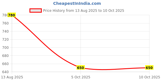 firstcry.com CRIMSOUNE CLUB Cotton Woven Lazy Week Text Printed Shorts - White crimsoune club Price History Graph from 13 Aug 2025 to 9 Oct 2025